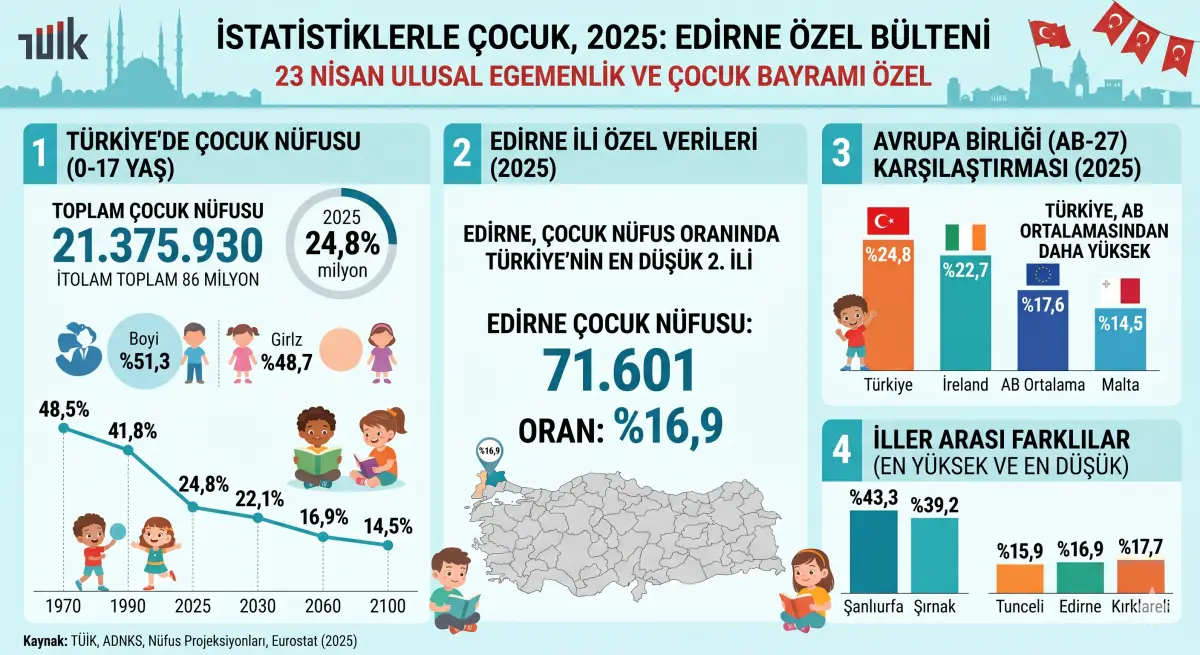 Çocuk Nüfus Oranının En Düşük Olduğu İkinci İl Edirne!