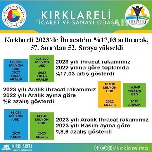 Kırklareli ihracatta sıra yükseltti