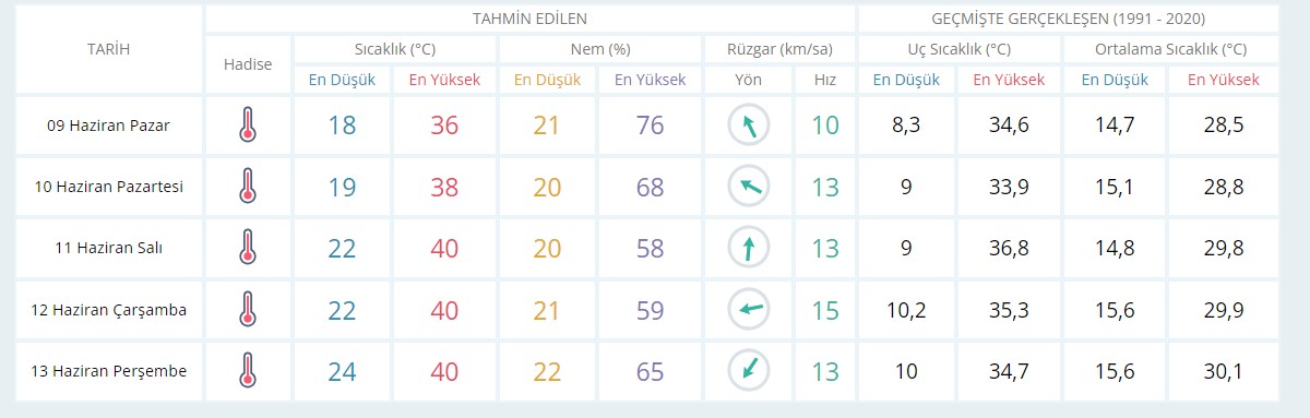 Edirne bu hafta 40 dereceyi görecek!