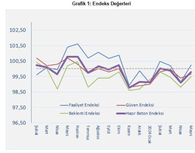 ‘İnşaat geçen yıla göre yavaşladı’