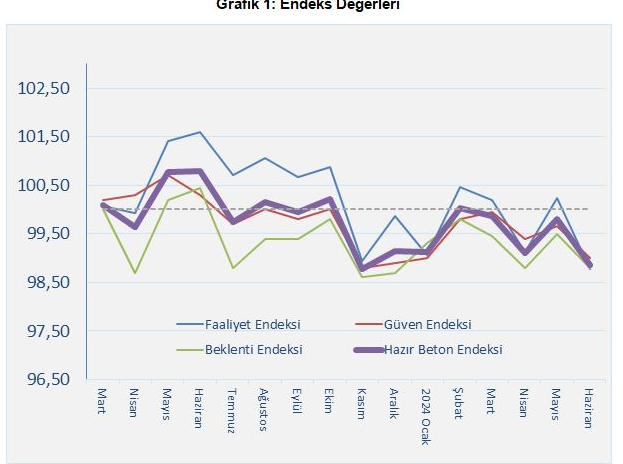 ‘İnşaatta gerileme bekleniyor’