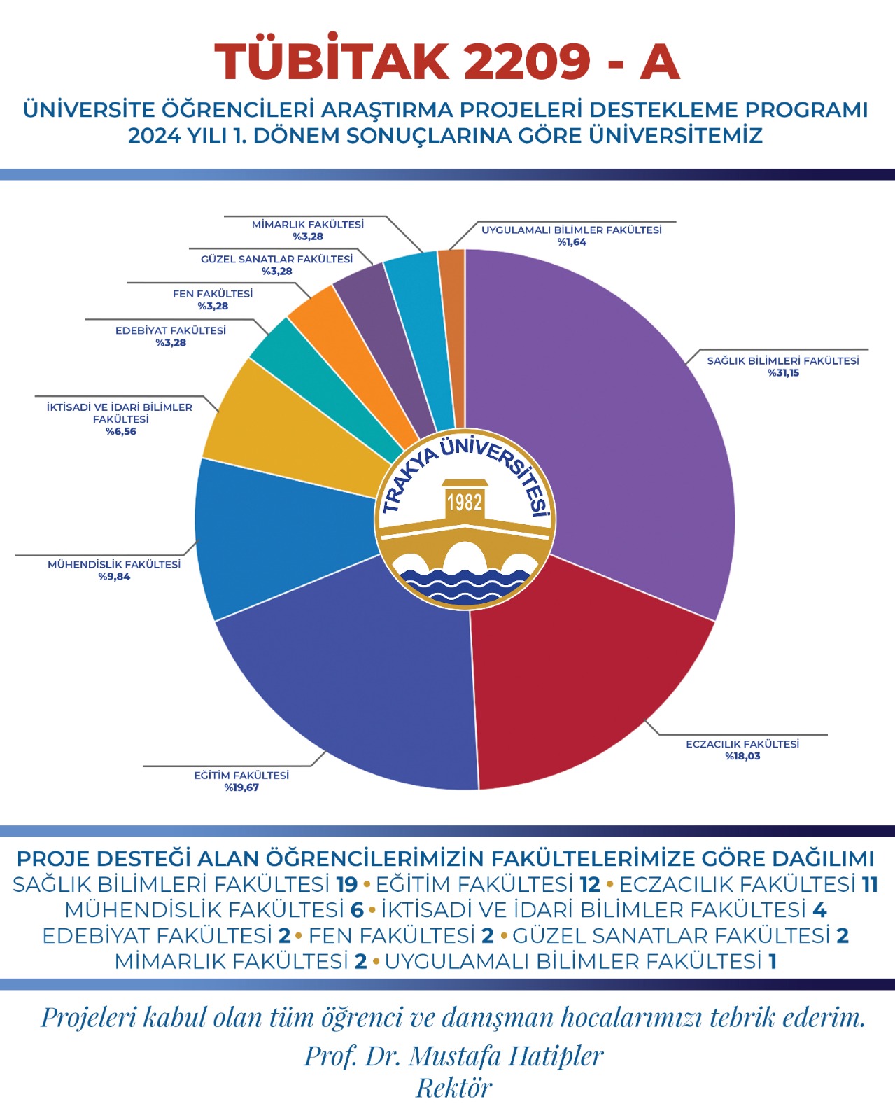 90 projeden 61’ine TÜBİTAK desteği