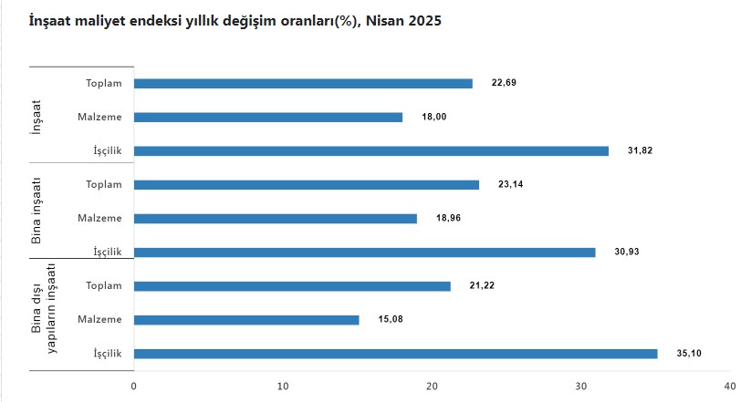 İnşaat maliyetlerinde artış