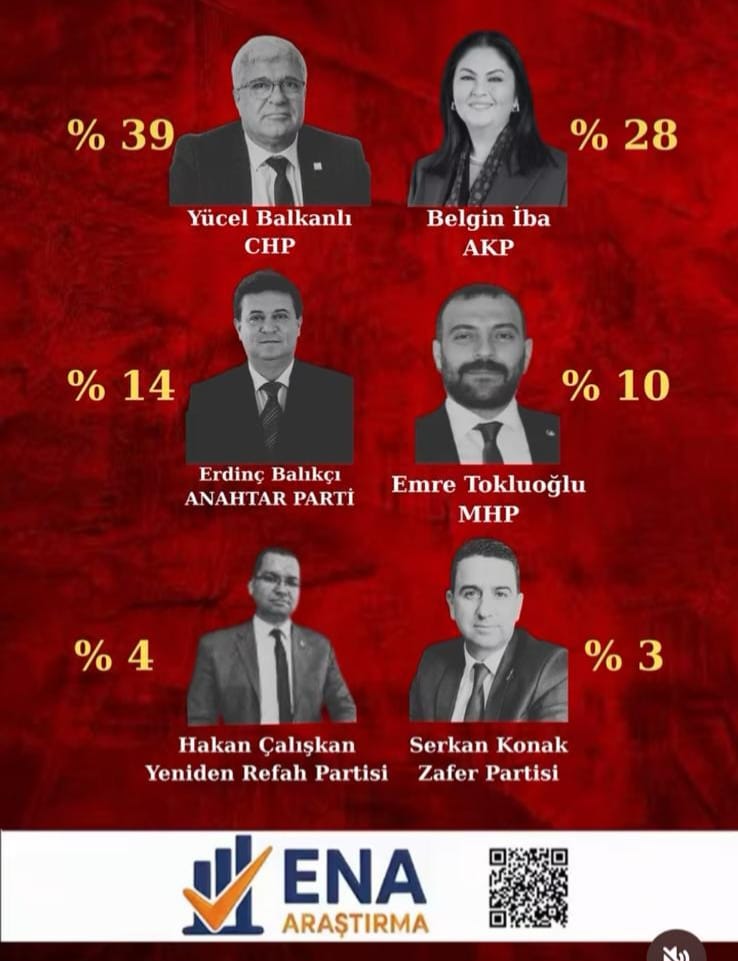 ENA Araştırma Açıkladı: Edirne’de En Sempatik İsim Kim?